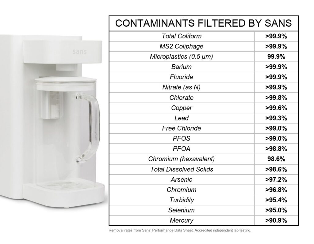 Chart of contaminants filtered by the Sans water purifier, with removal rates from its Performance Data Sheet: total coliform, MS2 coliphage, barium, fluoride and nitrate all >99.9%, microplastics 99.9%, chlorate >99.8%, copper >99.6%, lead >99.3%, free chloride and PFOS >99.0%, PFOA >98.8%, hexavalent chromium 98.6%, total dissolved solids >98.6%, arsenic >97.2%, chromium >96.8%, turbidity >95.4%, selenium >95.0%, mercury >90.9%.